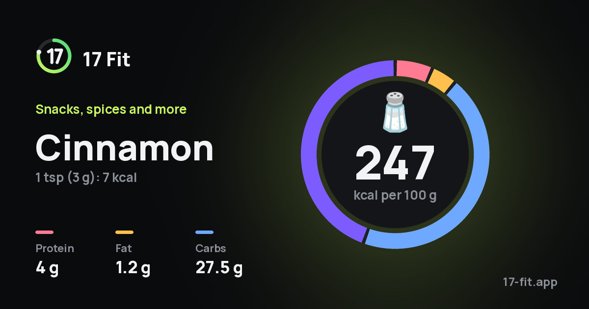 Cinnamon: 247 kcal per 100 g, protein 4 g, fat 1.2 g, carbs 27.5 g.
