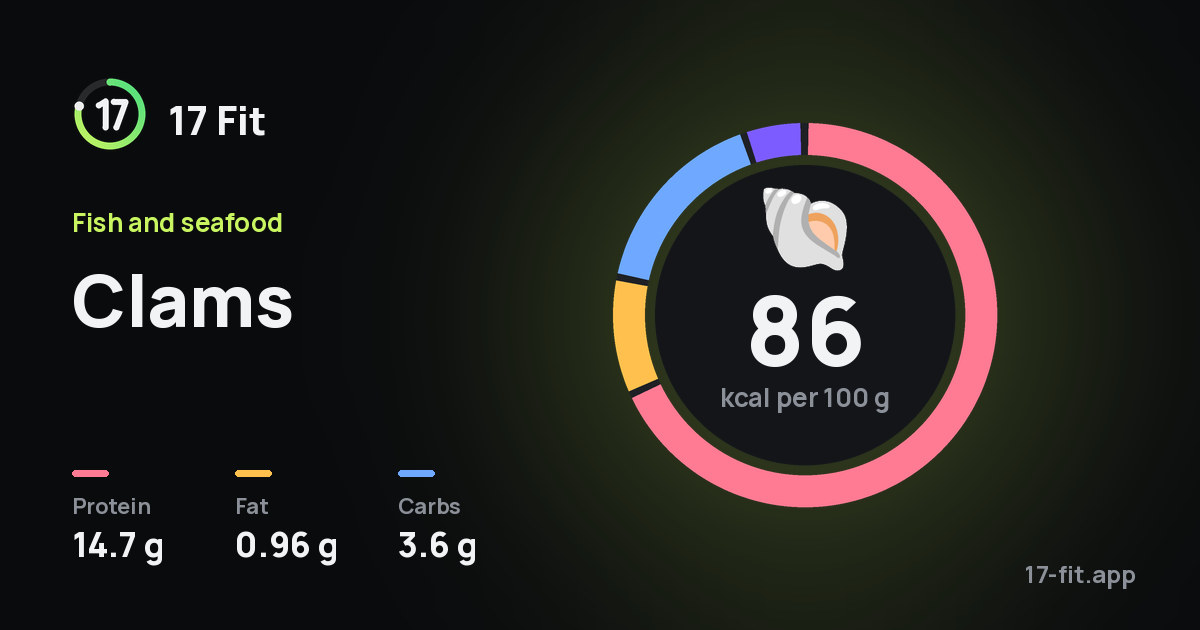 Clams: 86 kcal per 100 g, protein 14.7 g, fat 0.96 g, carbs 3.6 g.