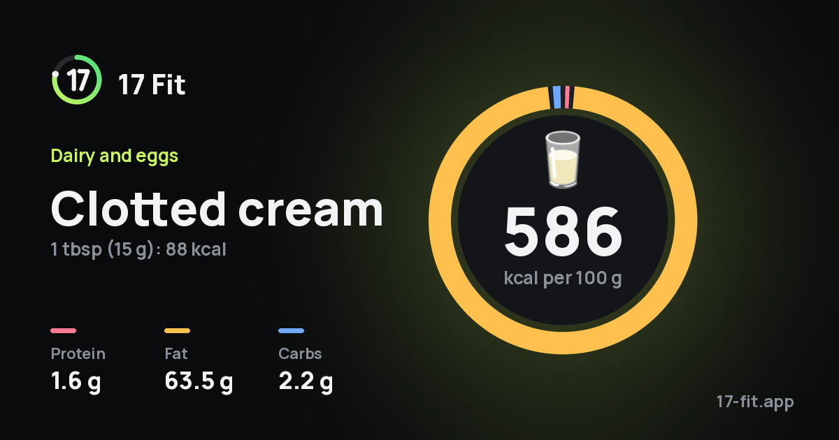 Clotted cream: 586 kcal per 100 g, protein 1.6 g, fat 63.5 g, carbs 2.2 g.