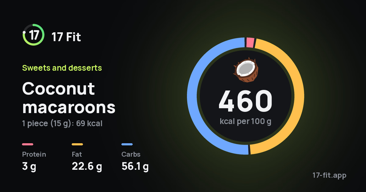 Coconut macaroons: 460 kcal per 100 g, protein 3 g, fat 22.6 g, carbs 56.1 g.