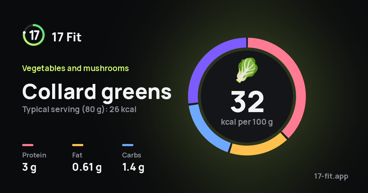 Collard greens: 32 kcal per 100 g, protein 3 g, fat 0.61 g, carbs 1.4 g.