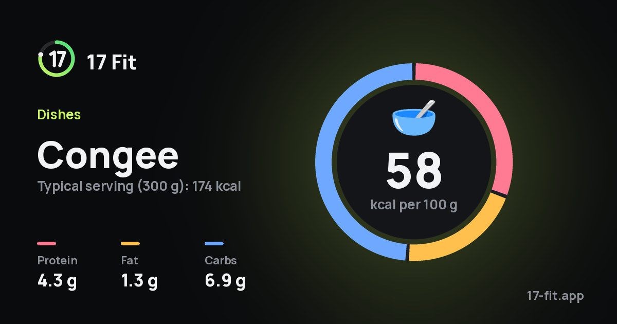 Congee: 58 kcal per 100 g, protein 4.3 g, fat 1.3 g, carbs 6.9 g.