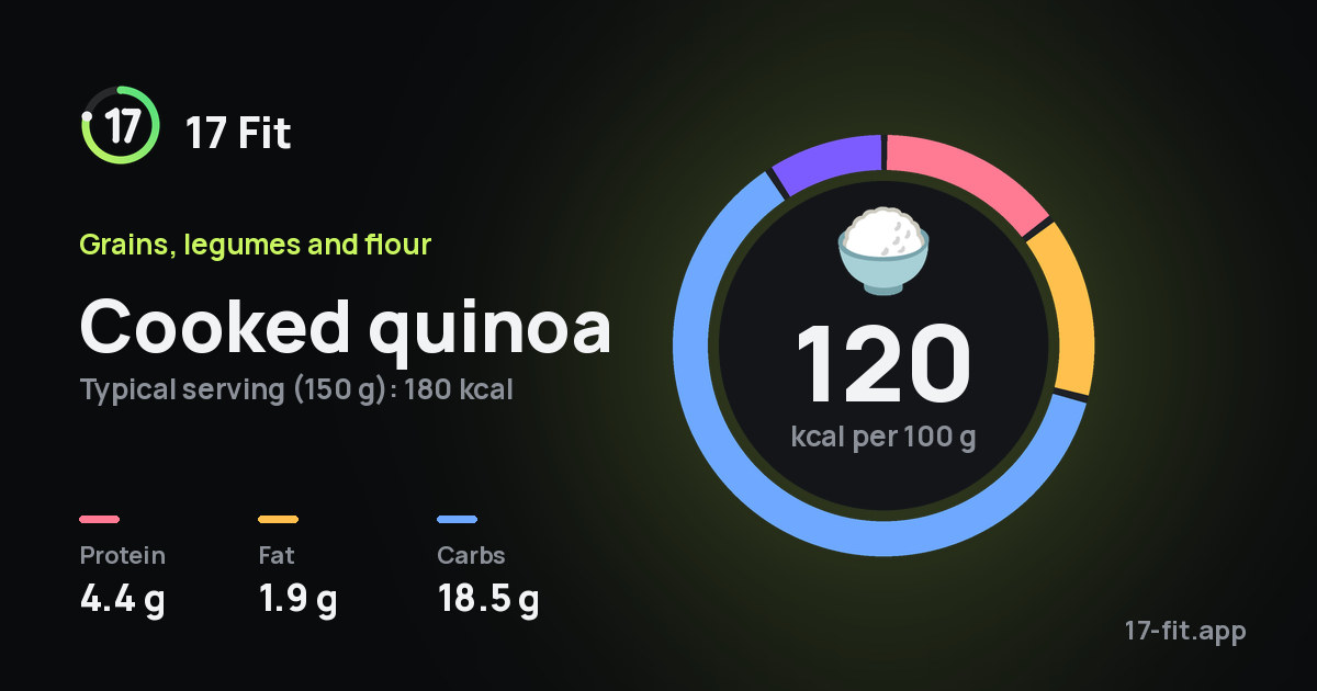 Cooked quinoa: 120 kcal per 100 g, protein 4.4 g, fat 1.9 g, carbs 18.5 g.