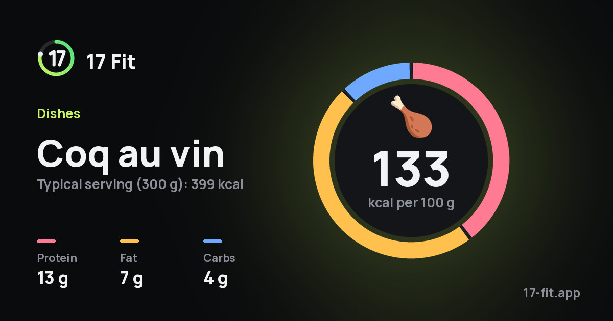 Coq au vin: 133 kcal per 100 g, protein 13 g, fat 7 g, carbs 4 g.