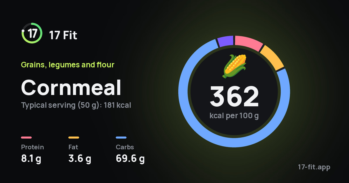 Cornmeal: 362 kcal per 100 g, protein 8.1 g, fat 3.6 g, carbs 69.6 g.