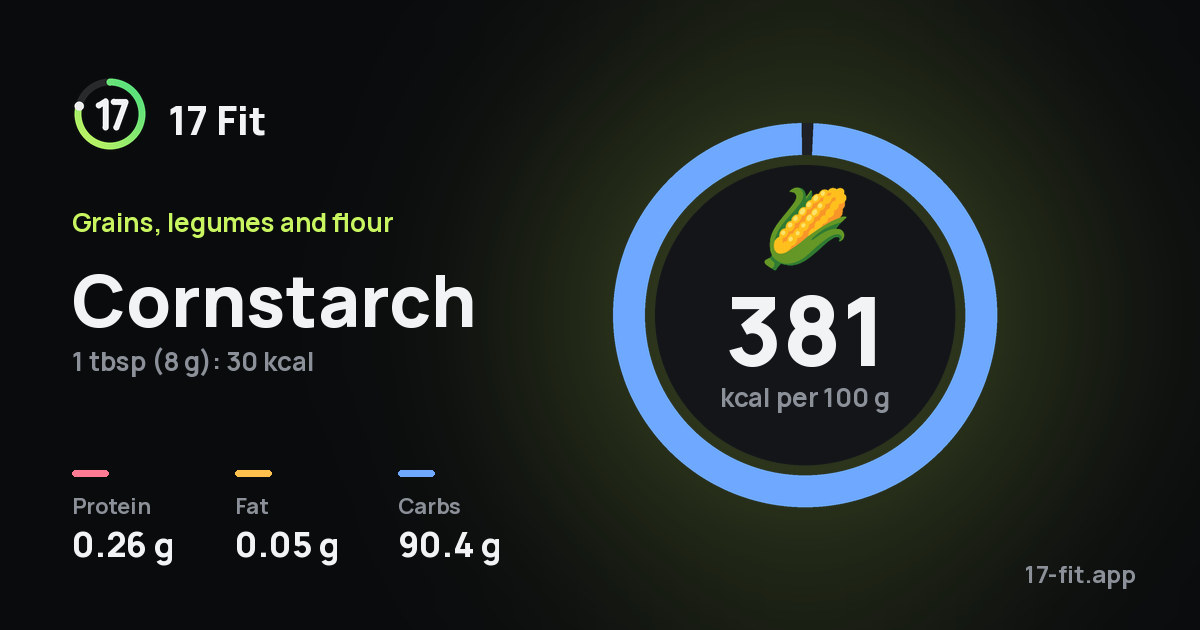 Cornstarch: 381 kcal per 100 g, protein 0.26 g, fat 0.05 g, carbs 90.4 g.