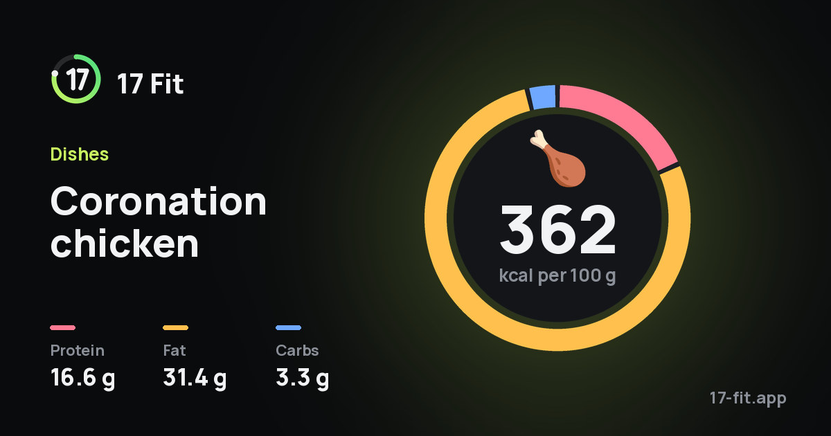 Coronation chicken: 362 kcal per 100 g, protein 16.6 g, fat 31.4 g, carbs 3.3 g.