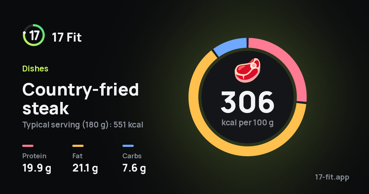 Country-fried steak: 306 kcal per 100 g, protein 19.9 g, fat 21.1 g, carbs 7.6 g.