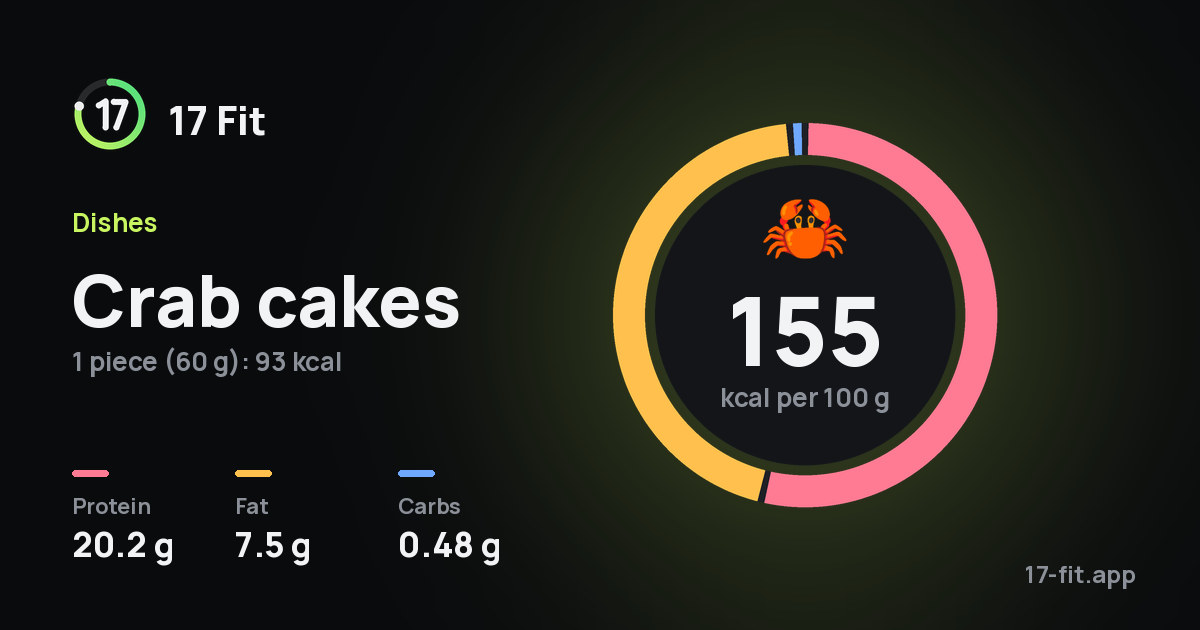 Crab cakes: 155 kcal per 100 g, protein 20.2 g, fat 7.5 g, carbs 0.48 g.