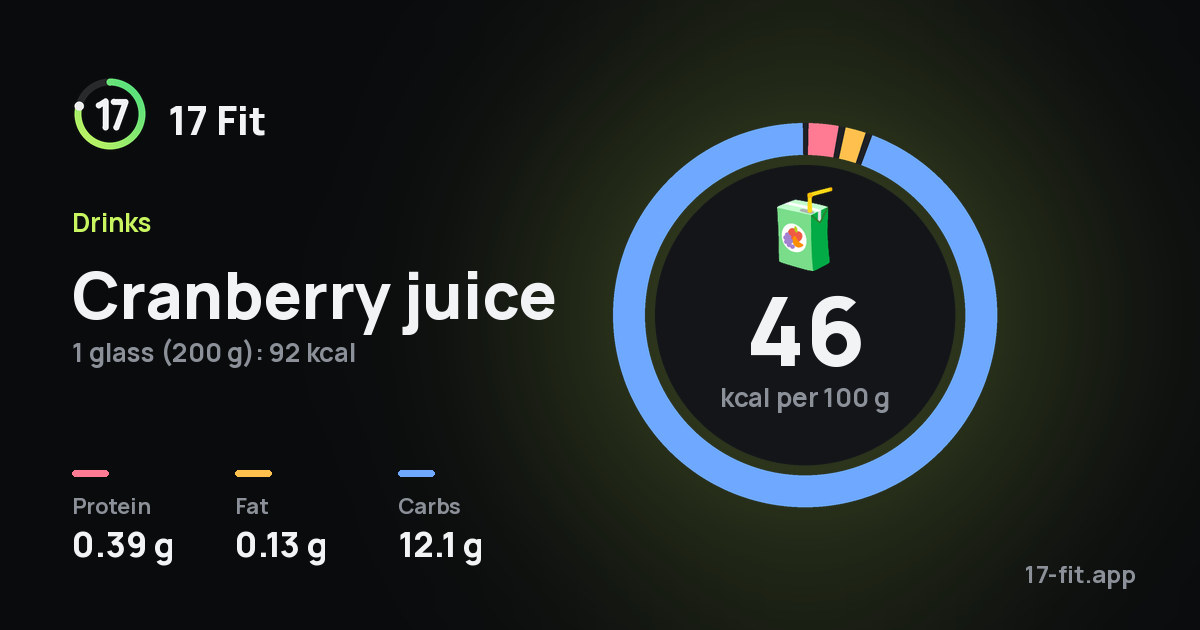 Cranberry juice: 46 kcal per 100 g, protein 0.39 g, fat 0.13 g, carbs 12.1 g.