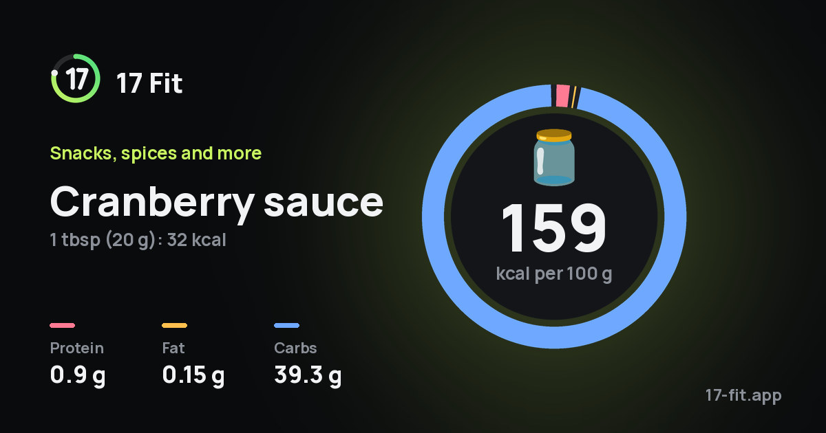 Cranberry sauce: 159 kcal per 100 g, protein 0.9 g, fat 0.15 g, carbs 39.3 g.