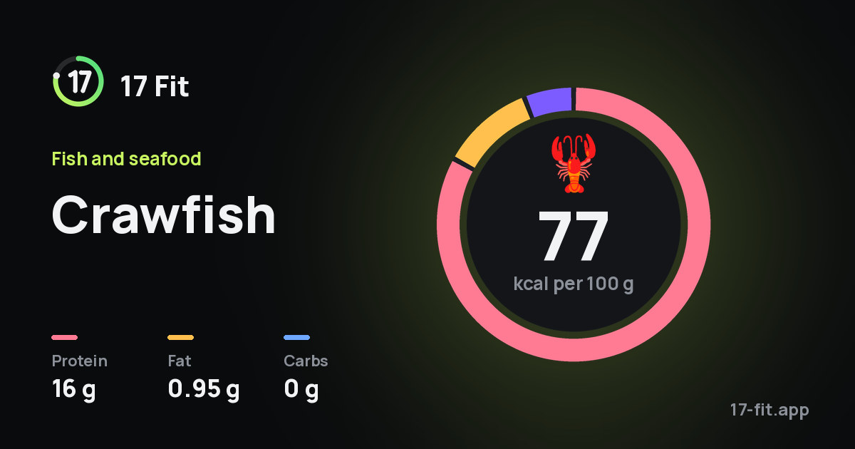 Crawfish: 77 kcal per 100 g, protein 16 g, fat 0.95 g, carbs 0 g.