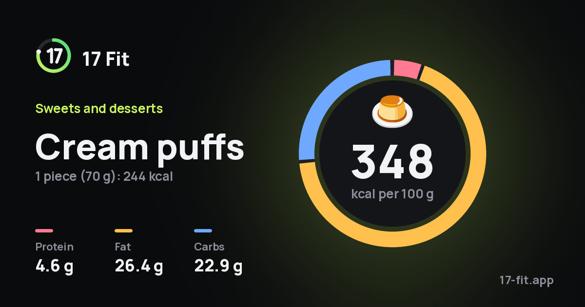 Cream puffs: 348 kcal per 100 g, protein 4.6 g, fat 26.4 g, carbs 22.9 g.