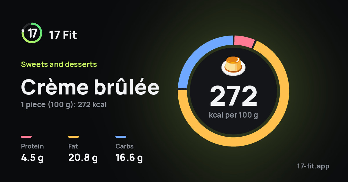 Crème brûlée: 272 kcal per 100 g, protein 4.5 g, fat 20.8 g, carbs 16.6 g.