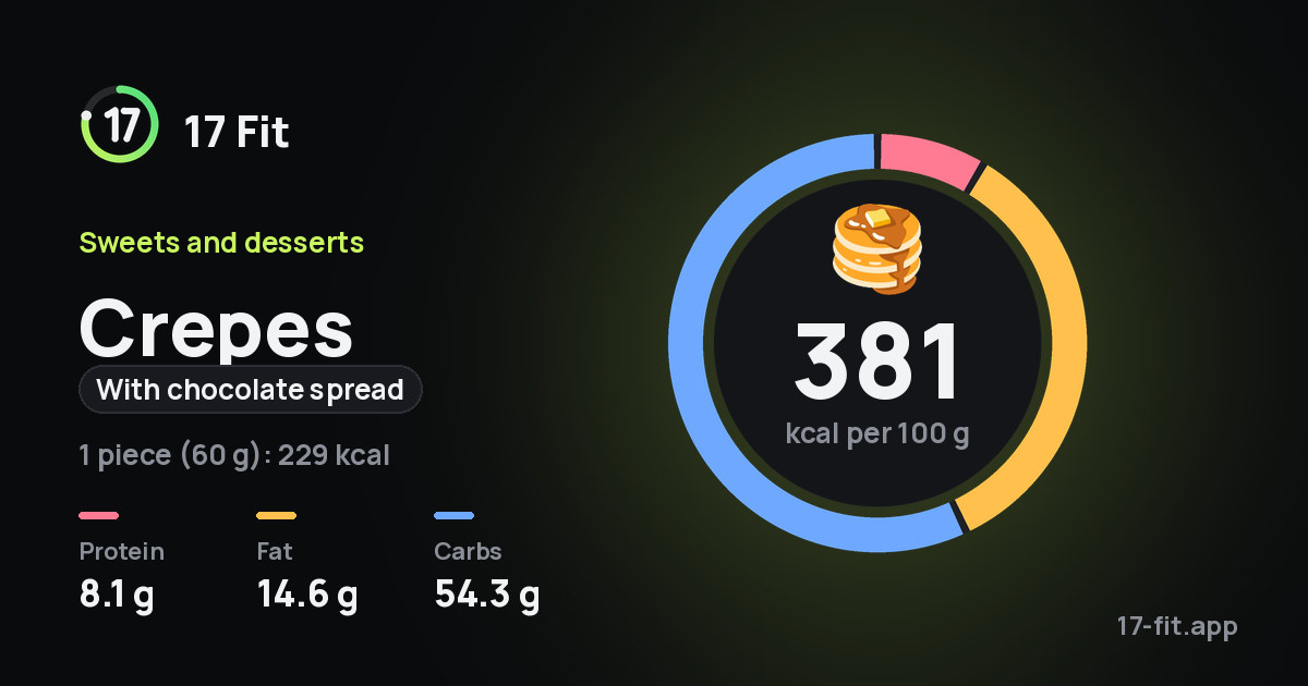 Crepes (with chocolate spread): 381 kcal per 100 g, protein 8.1 g, fat 14.6 g, carbs 54.3 g.