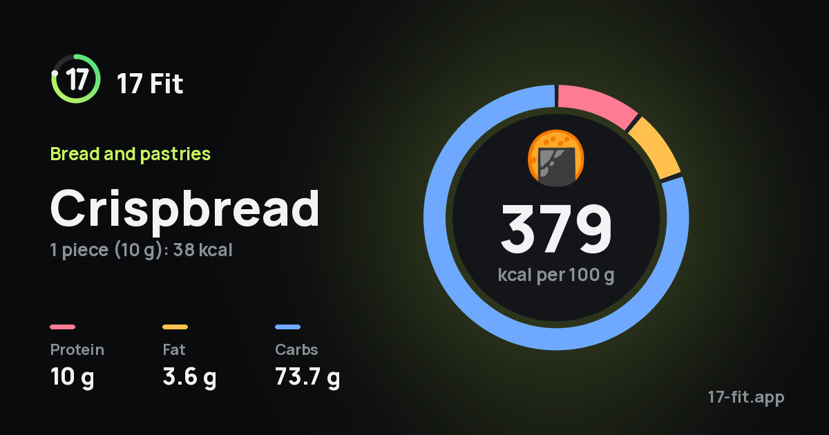 Crispbread: 379 kcal per 100 g, protein 10 g, fat 3.6 g, carbs 73.7 g.