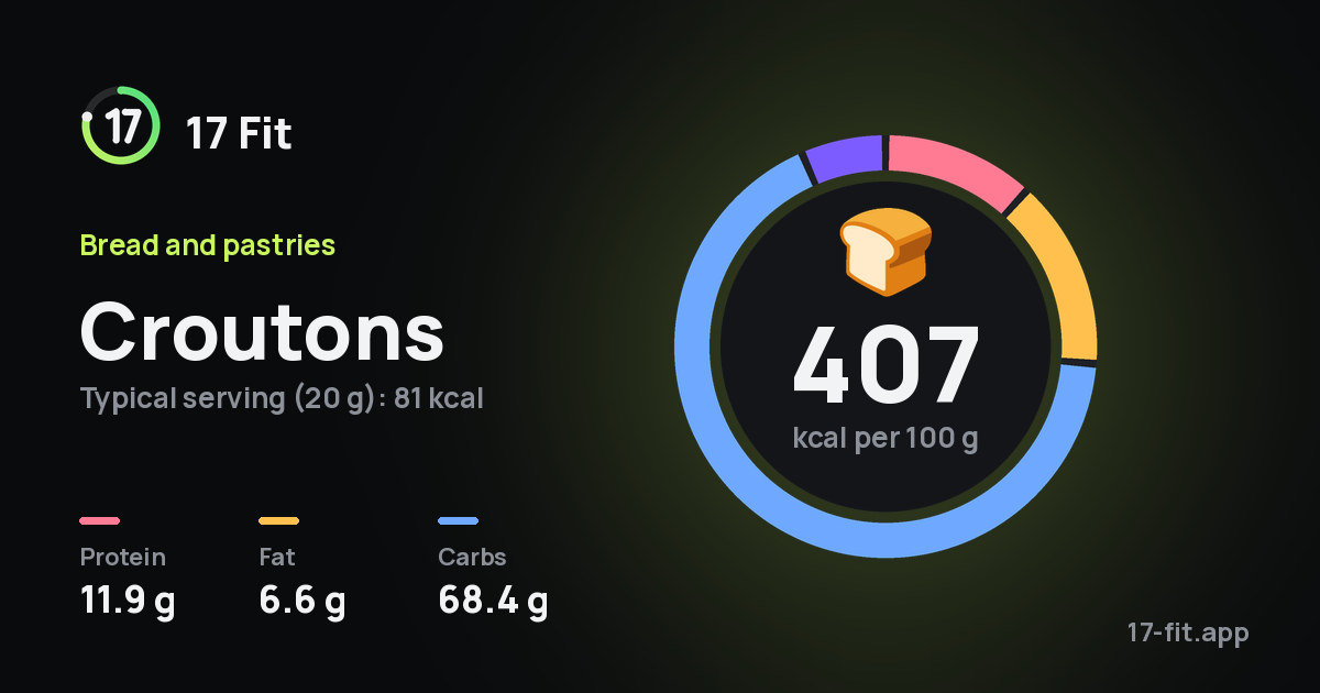 Croutons: 407 kcal per 100 g, protein 11.9 g, fat 6.6 g, carbs 68.4 g.
