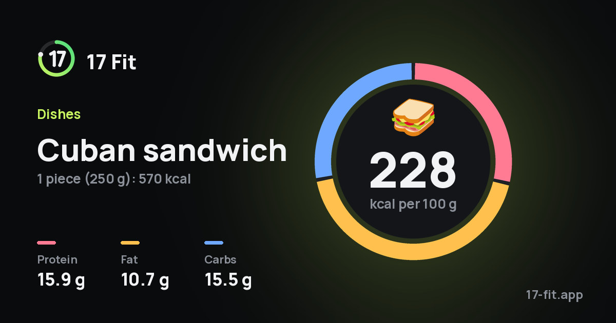 Cuban sandwich: 228 kcal per 100 g, protein 15.9 g, fat 10.7 g, carbs 15.5 g.