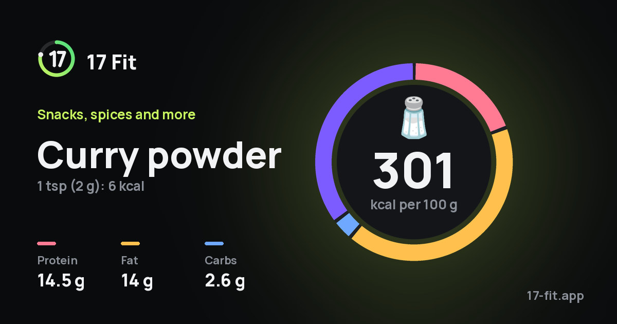 Curry powder: 301 kcal per 100 g, protein 14.5 g, fat 14 g, carbs 2.6 g.