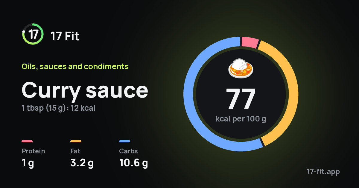 Curry sauce: 77 kcal per 100 g, protein 1 g, fat 3.2 g, carbs 10.6 g.