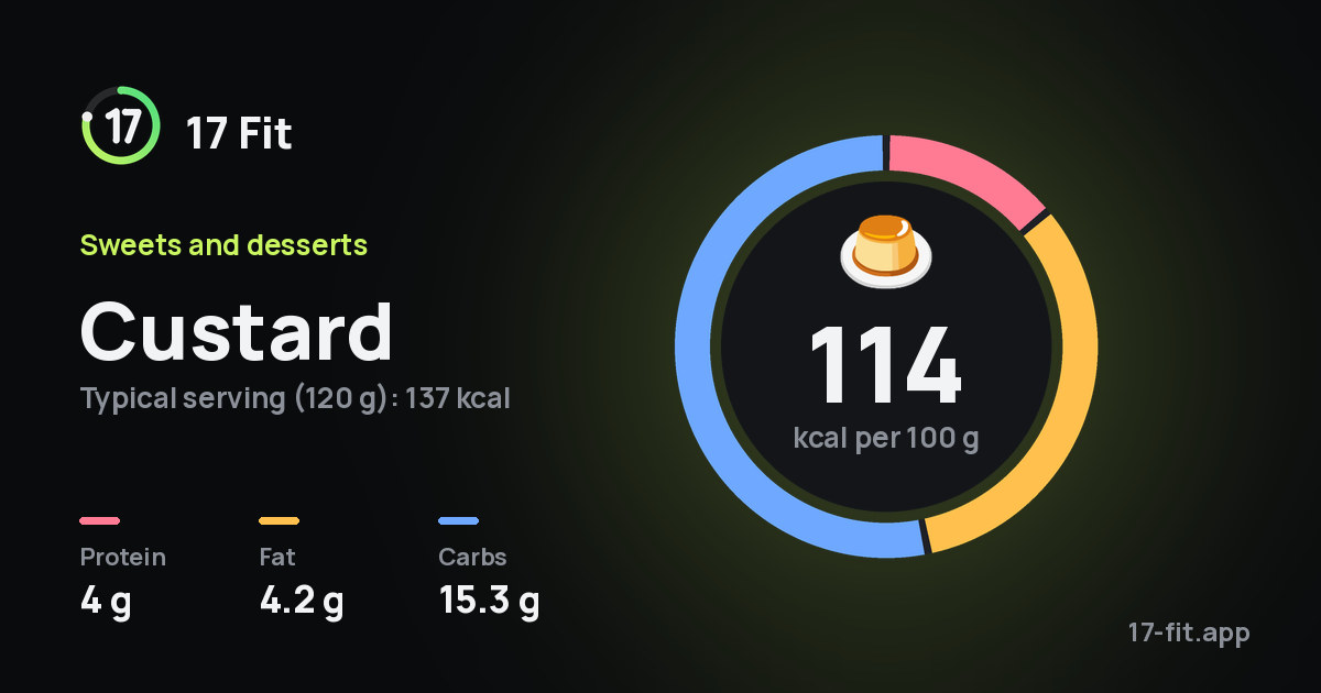 Custard: 114 kcal per 100 g, protein 4 g, fat 4.2 g, carbs 15.3 g.