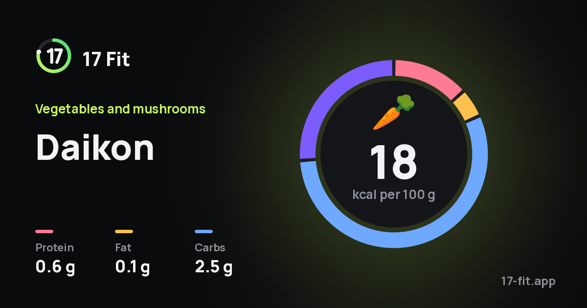 Daikon: 18 kcal per 100 g, protein 0.6 g, fat 0.1 g, carbs 2.5 g.