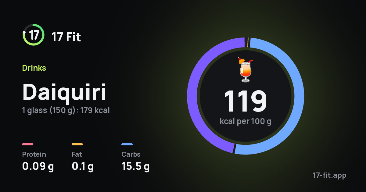 Daiquiri: 119 kcal per 100 g, protein 0.09 g, fat 0.1 g, carbs 15.5 g.
