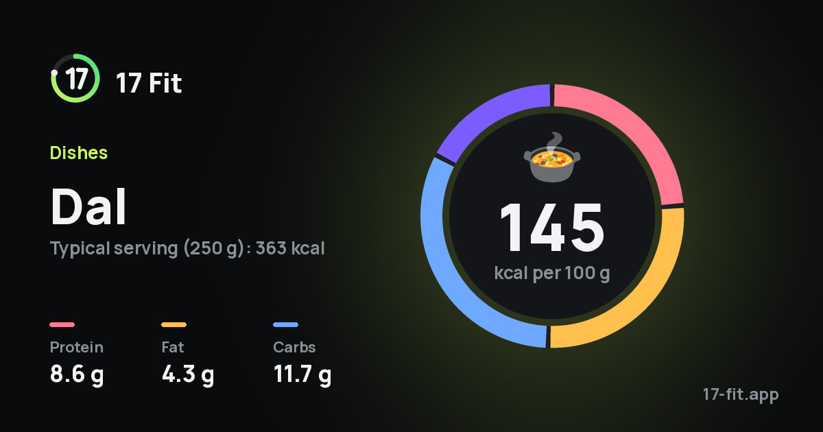 Dal: 145 kcal per 100 g, protein 8.6 g, fat 4.3 g, carbs 11.7 g.