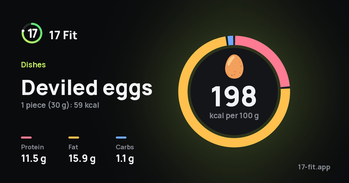 Deviled eggs: 198 kcal per 100 g, protein 11.5 g, fat 15.9 g, carbs 1.1 g.