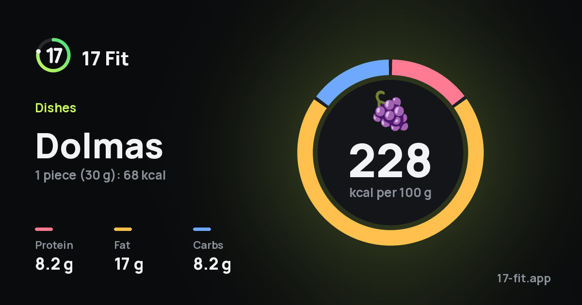 Dolmas: 228 kcal per 100 g, protein 8.2 g, fat 17 g, carbs 8.2 g.