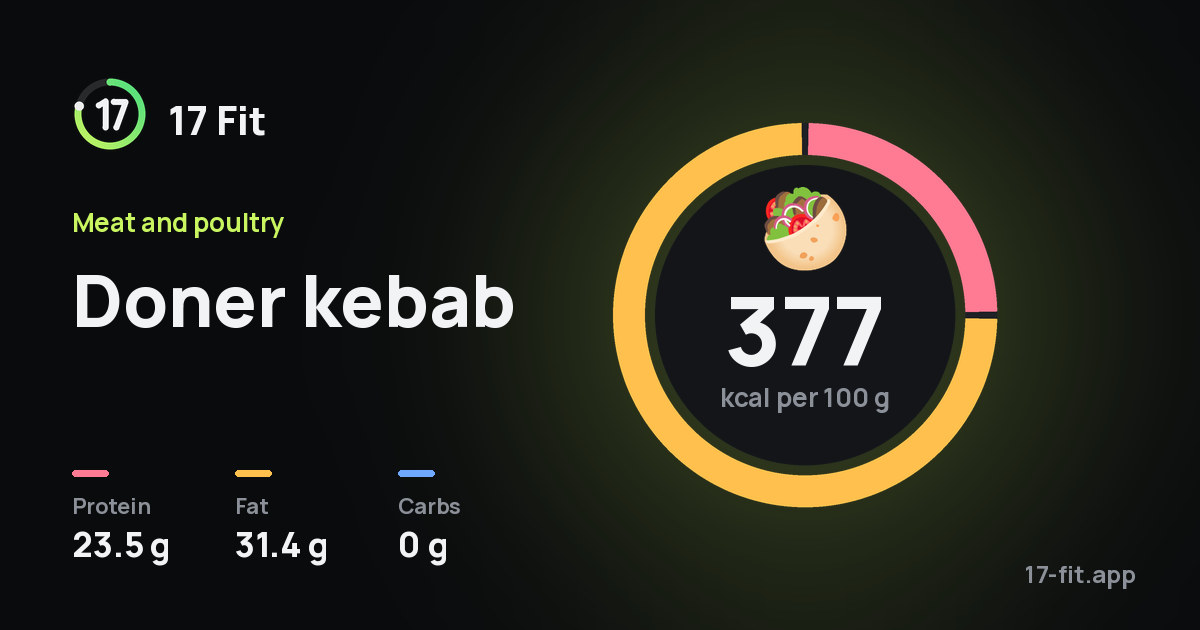 Doner kebab: 377 kcal per 100 g, protein 23.5 g, fat 31.4 g, carbs 0 g.