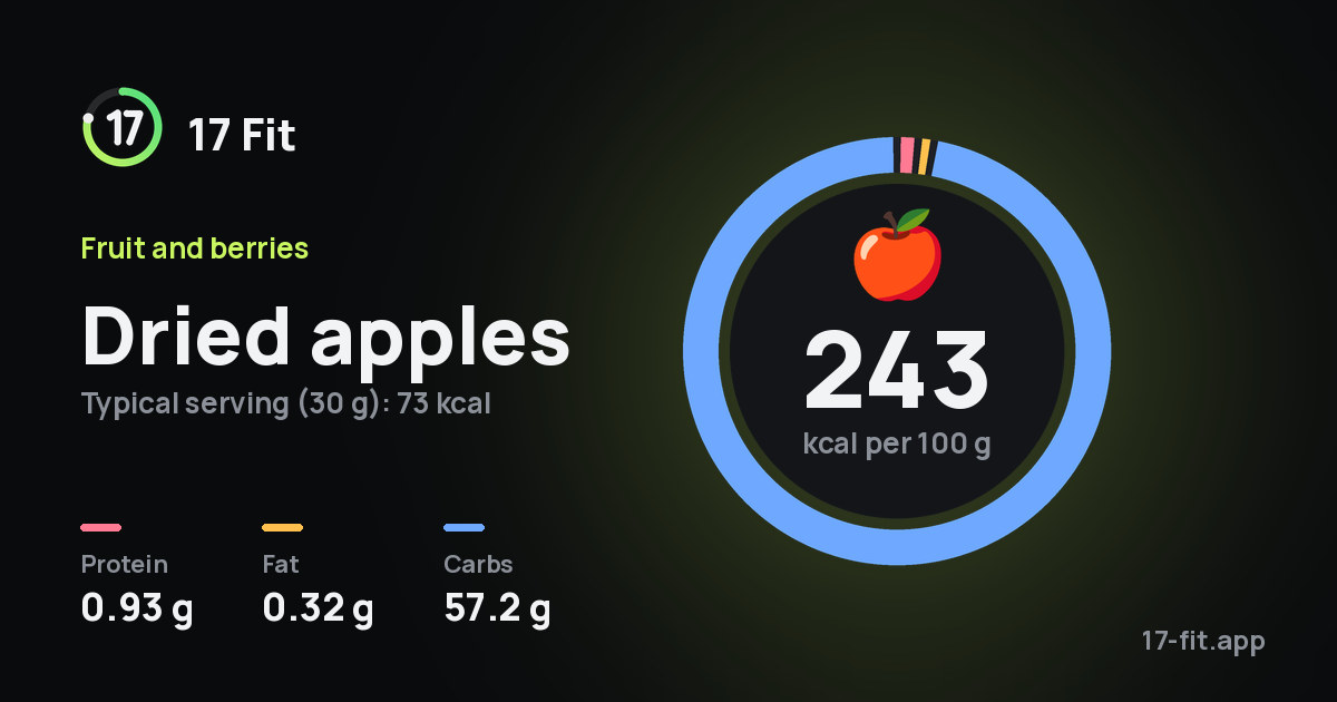 Dried apples: 243 kcal per 100 g, protein 0.93 g, fat 0.32 g, carbs 57.2 g.