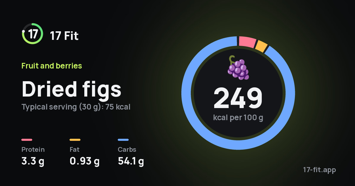 Dried figs: 249 kcal per 100 g, protein 3.3 g, fat 0.93 g, carbs 54.1 g.
