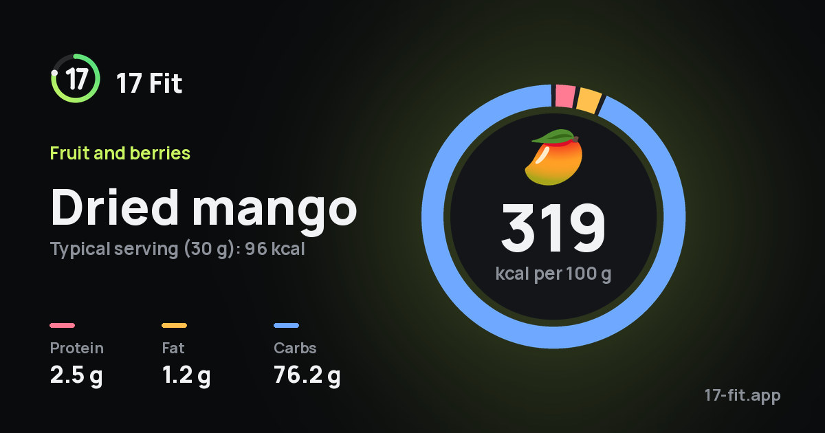 Dried mango: 319 kcal per 100 g, protein 2.5 g, fat 1.2 g, carbs 76.2 g.