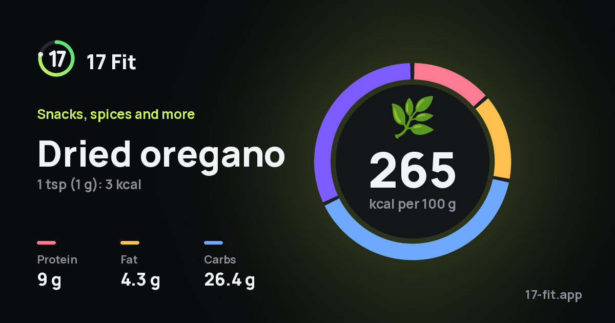 Dried oregano: 265 kcal per 100 g, protein 9 g, fat 4.3 g, carbs 26.4 g.