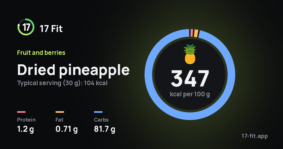 Dried pineapple: 347 kcal per 100 g, protein 1.2 g, fat 0.71 g, carbs 81.7 g.