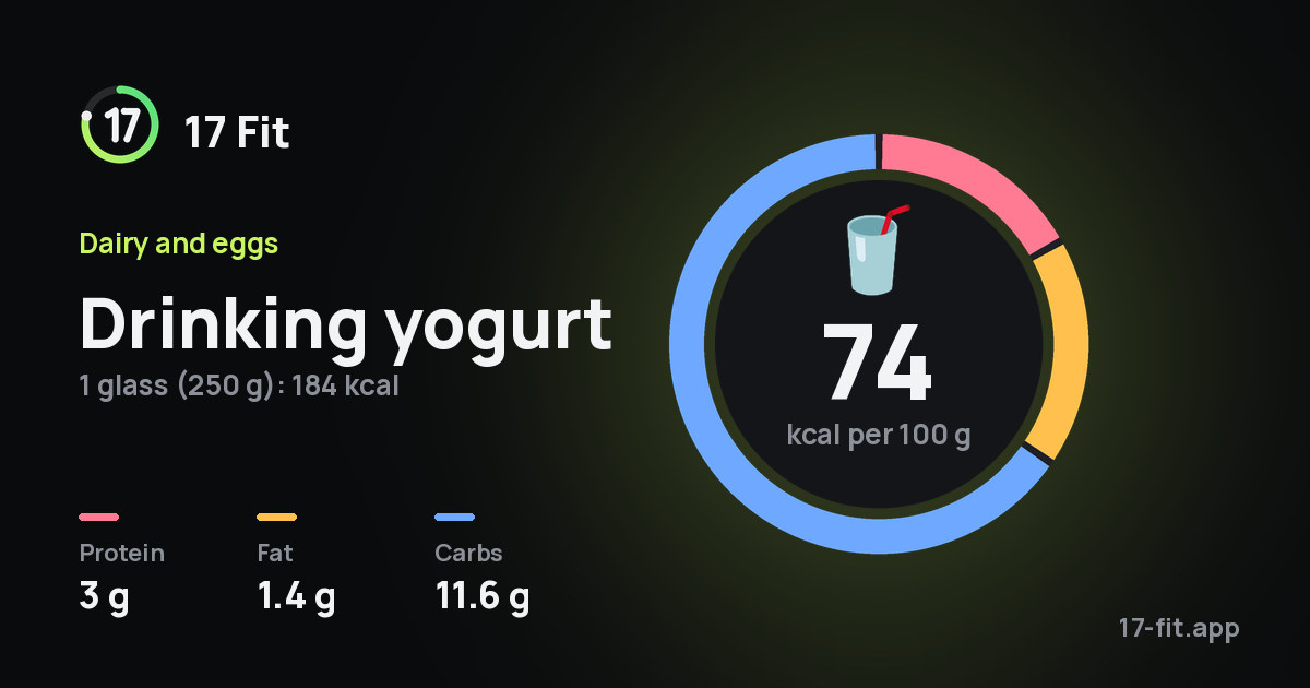 Drinking yogurt: 74 kcal per 100 g, protein 3 g, fat 1.4 g, carbs 11.6 g.