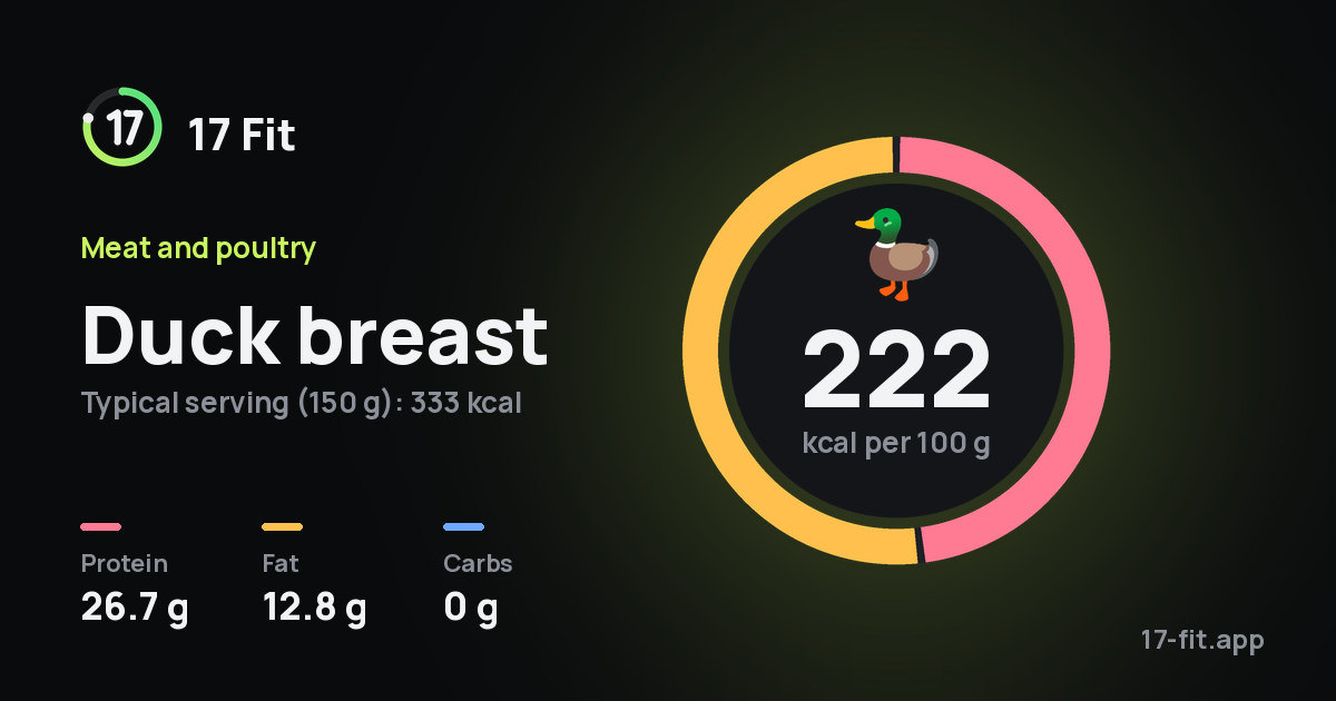 Duck breast: 222 kcal per 100 g, protein 26.7 g, fat 12.8 g, carbs 0 g.