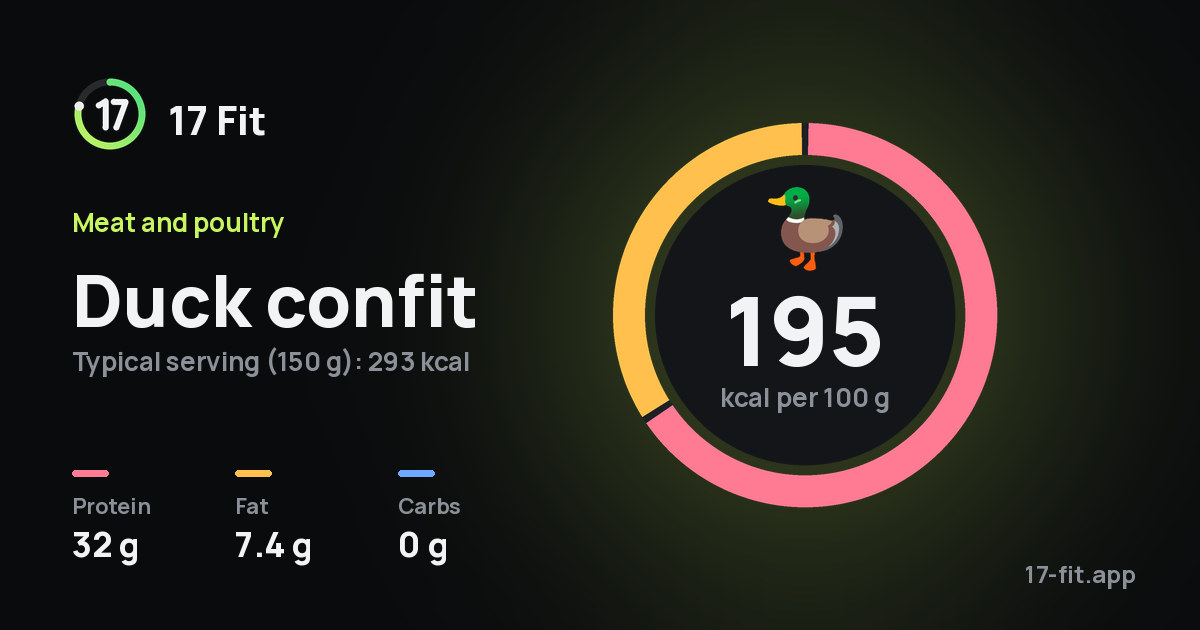 Duck confit: 195 kcal per 100 g, protein 32 g, fat 7.4 g, carbs 0 g.