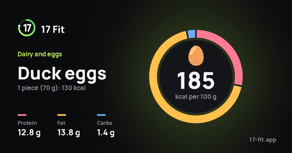 Duck eggs: 185 kcal per 100 g, protein 12.8 g, fat 13.8 g, carbs 1.4 g.