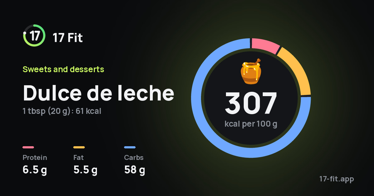 Dulce de leche: 307 kcal per 100 g, protein 6.5 g, fat 5.5 g, carbs 58 g.