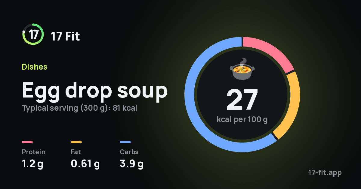 Egg drop soup: 27 kcal per 100 g, protein 1.2 g, fat 0.61 g, carbs 3.9 g.
