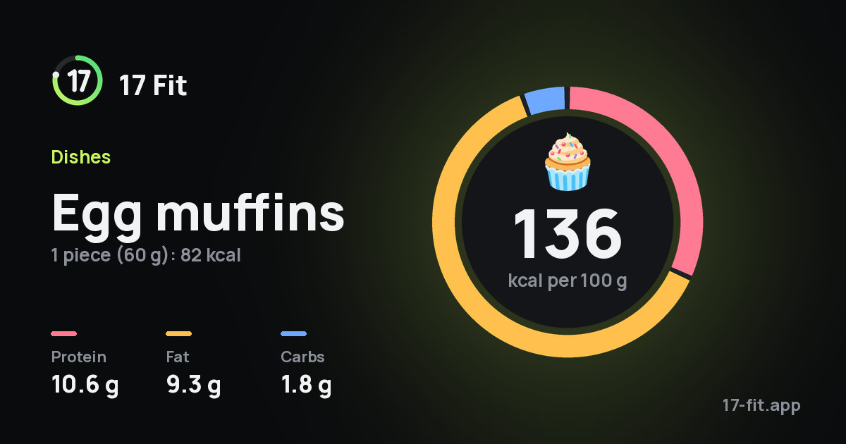 Egg muffins: 136 kcal per 100 g, protein 10.6 g, fat 9.3 g, carbs 1.8 g.