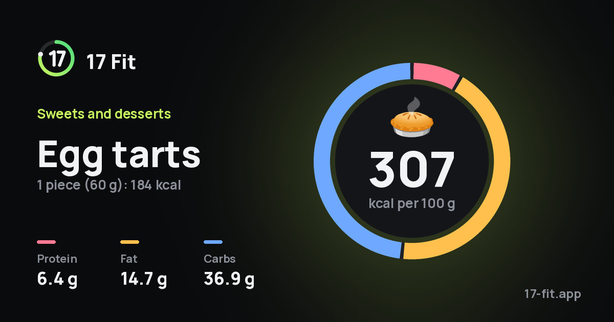 Egg tarts: 307 kcal per 100 g, protein 6.4 g, fat 14.7 g, carbs 36.9 g.
