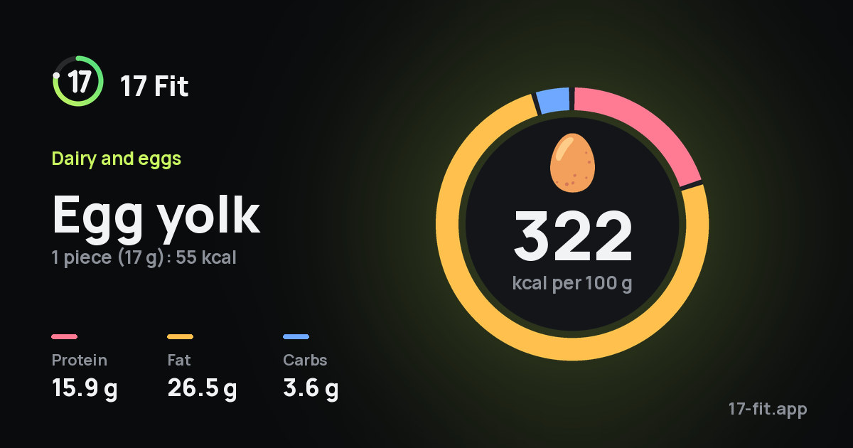 Egg yolk: 322 kcal per 100 g, protein 15.9 g, fat 26.5 g, carbs 3.6 g.