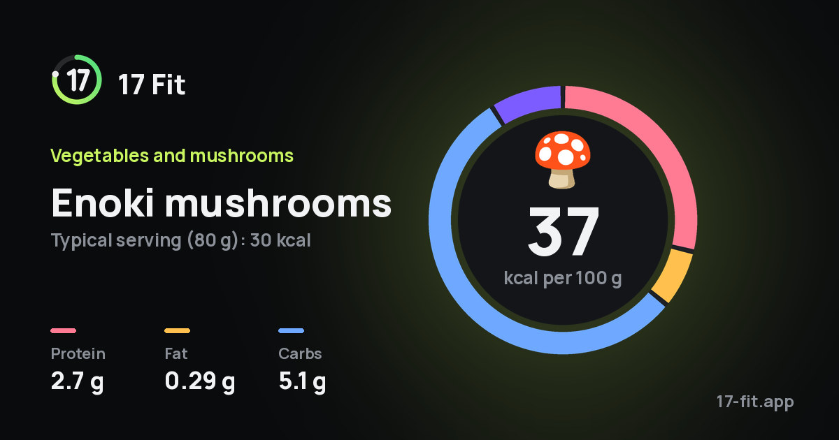 Enoki mushrooms: 37 kcal per 100 g, protein 2.7 g, fat 0.29 g, carbs 5.1 g.