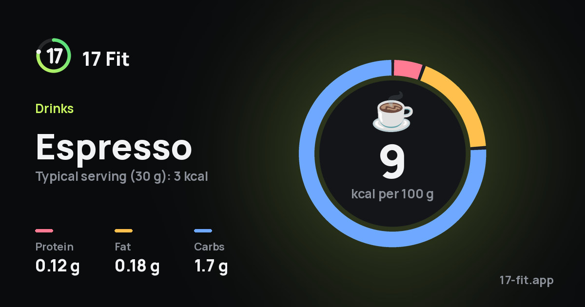 Espresso: 9 kcal per 100 g, protein 0.12 g, fat 0.18 g, carbs 1.7 g.