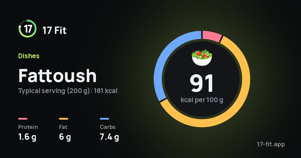 Fattoush: 91 kcal per 100 g, protein 1.6 g, fat 6 g, carbs 7.4 g.