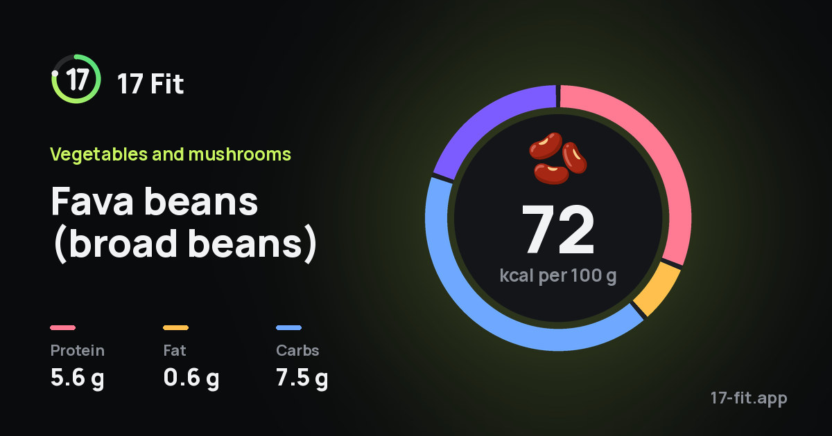 Fava beans (broad beans): 72 kcal per 100 g, protein 5.6 g, fat 0.6 g, carbs 7.5 g.