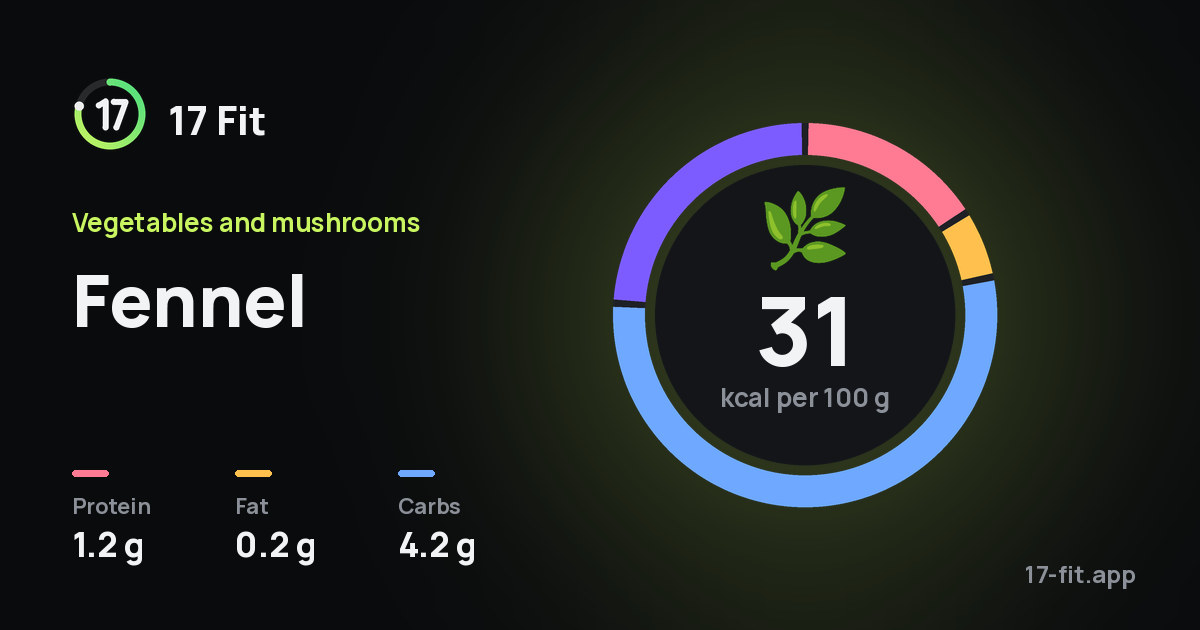 Fennel: 31 kcal per 100 g, protein 1.2 g, fat 0.2 g, carbs 4.2 g.